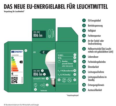 Infografik EU Energielabel