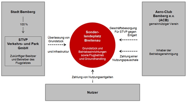 Betreibermodell Sonderlandeplatz Grafik Sonderlandeplatz